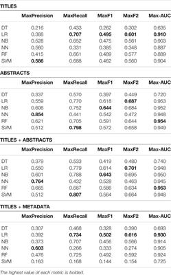 Information Retrieval Using Machine Learning for Biomarker Curation in the Exposome-Explorer